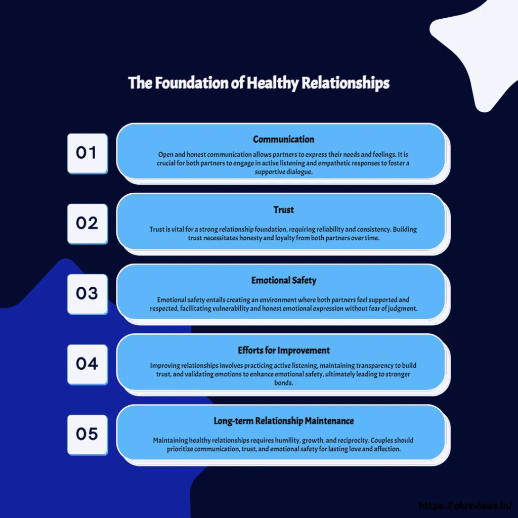 Infographic titled "The Foundation of Healthy Relationships" with five sections: Communication, Trust, Emotional Safety, Efforts for Improvement, and Long-term Relationship Maintenance.