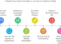 A flowchart titled "Unleash Your Inner SuperAger: A Journey to Cognitive Vitality" outlines steps for aging well, including lifestyle, fitness, diet, mental stimulation, social connections, and cognitive rewards.