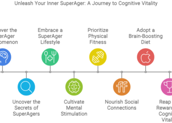 A flowchart titled "Unleash Your Inner SuperAger: A Journey to Cognitive Vitality" outlines steps for aging well, including lifestyle, fitness, diet, mental stimulation, social connections, and cognitive rewards.
